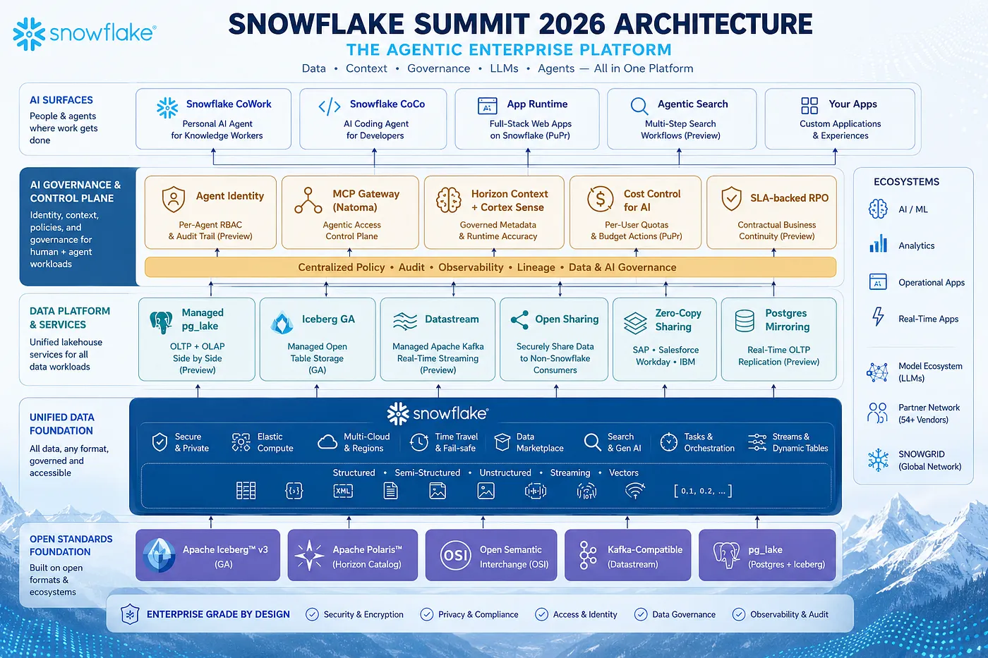 Snowflake Summit 2026: What the Agentic Enterprise Actually Means for Your Data Team